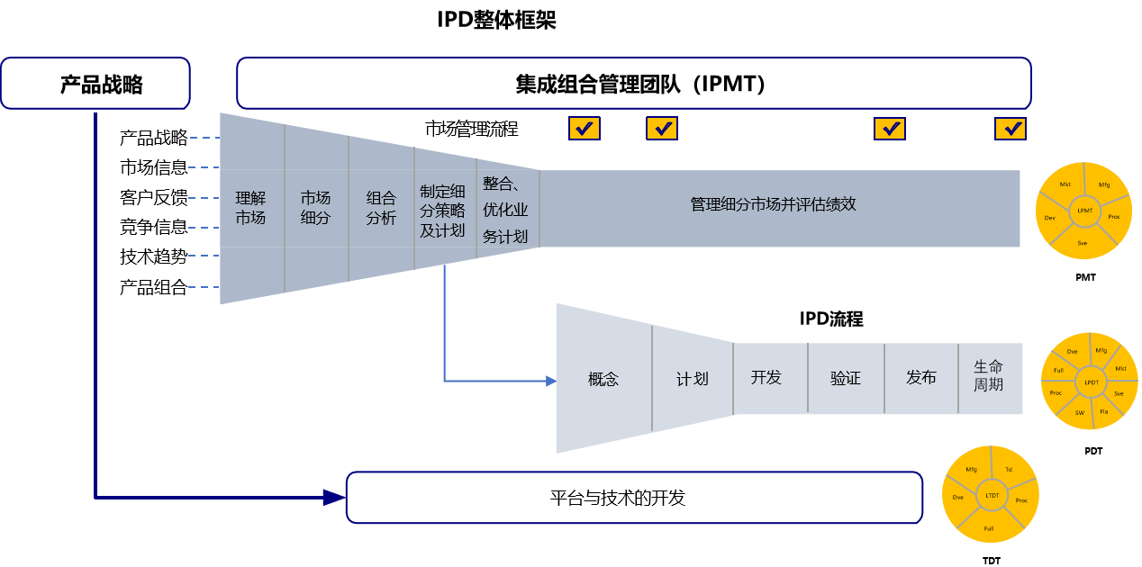 IPD集成产品开发.png IPD集成产品开发.png